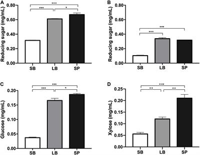 Methane Production From Different Parts of Corn Stover via a Simple Co-culture of an Anaerobic Fungus and Methanogen